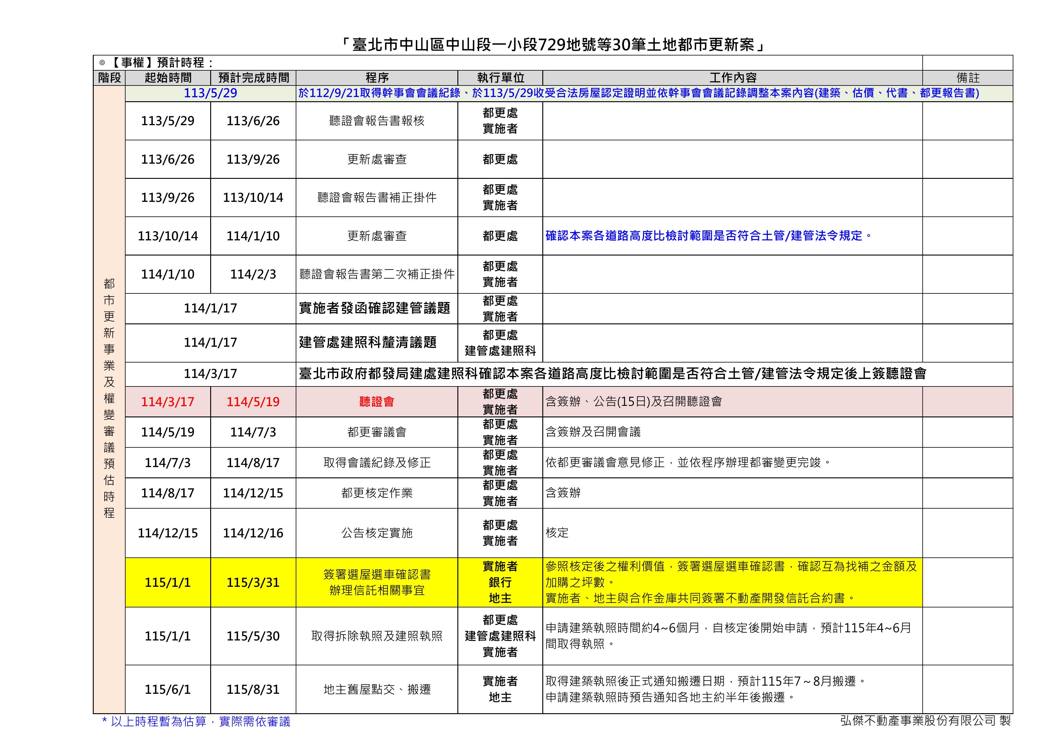 都更時程